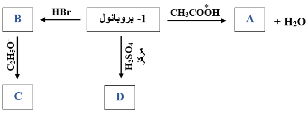 مخطط تفاعلات الكيمياء العضوية